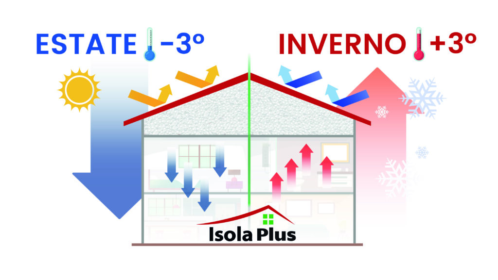 Rappresentazione risparmio isolamento